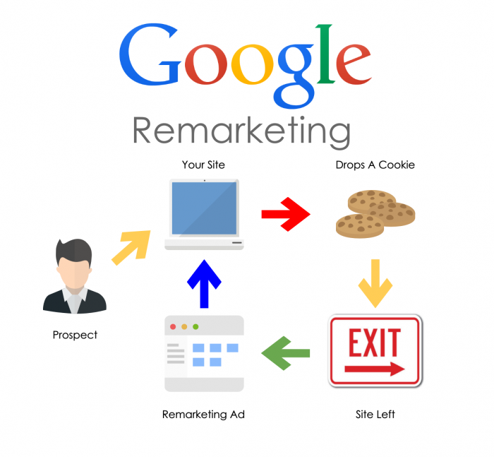 google remarketing